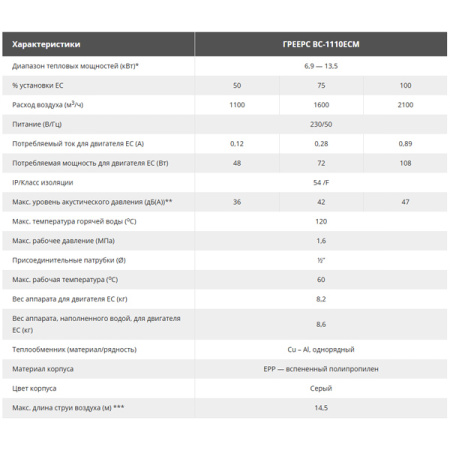 Водяной тепловентилятор Греерс ВС-1110 ЕСМ